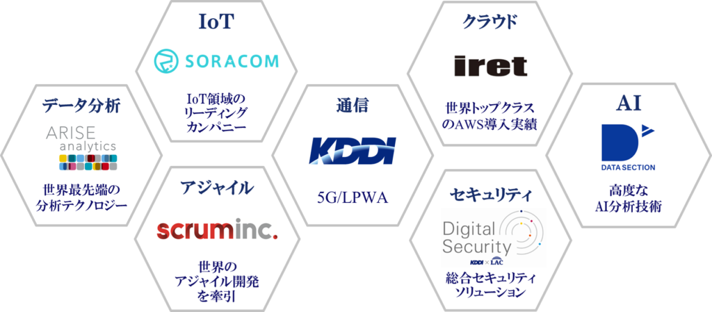 Ai解析技術を強みとしたパートナーとして Kddi Digital Gate に参画 データセクション株式会社