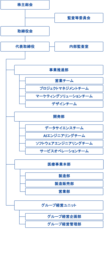 データセクション組織図