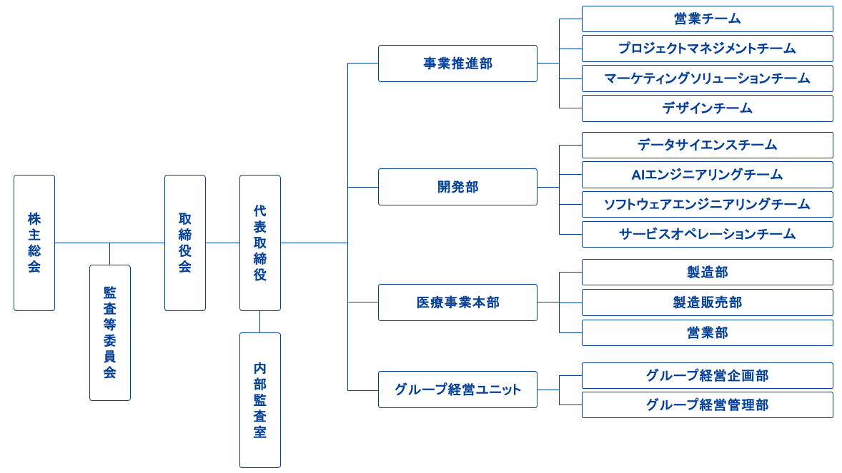 データセクション組織図