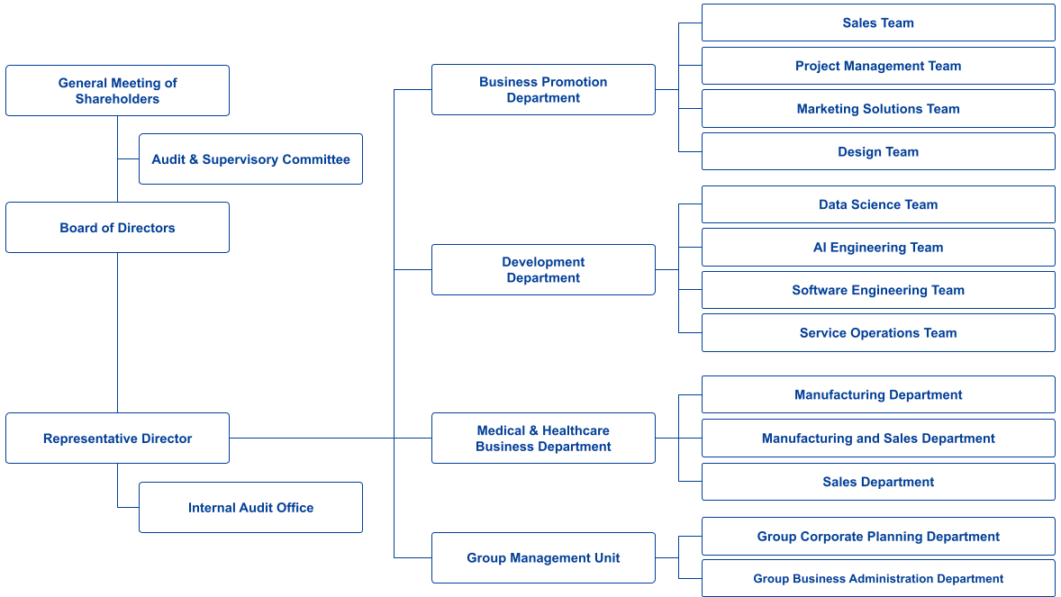 Datasection-Organization