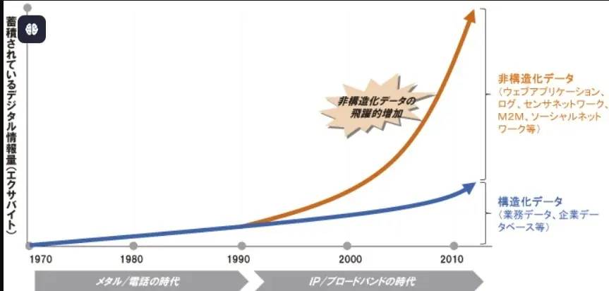 非構造化データ量の推移